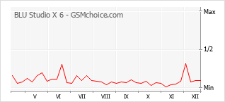 Le graphique de popularité de BLU Studio X 6