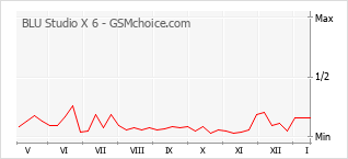Grafico di modifiche della popolarità del telefono cellulare BLU Studio X 6