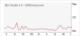 Диаграмма изменений популярности телефона BLU Studio X 6