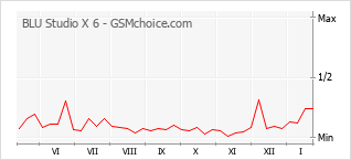 手机声望改变图表 BLU Studio X 6