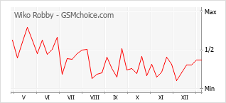 Diagramm der Poplularitätveränderungen von Wiko Robby