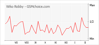 Le graphique de popularité de Wiko Robby