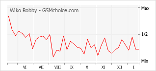 Populariteit van de telefoon: diagram Wiko Robby