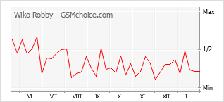 Traçar mudanças de populariedade do telemóvel Wiko Robby