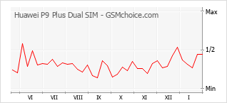 Diagramm der Poplularitätveränderungen von Huawei P9 Plus Dual SIM