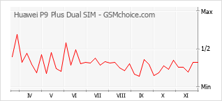 Gráfico de los cambios de popularidad Huawei P9 Plus Dual SIM
