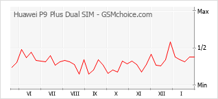 Grafico di modifiche della popolarità del telefono cellulare Huawei P9 Plus Dual SIM