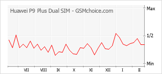 Populariteit van de telefoon: diagram Huawei P9 Plus Dual SIM