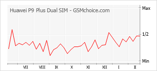 Traçar mudanças de populariedade do telemóvel Huawei P9 Plus Dual SIM