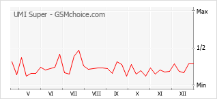 Popularity chart of UMI Super