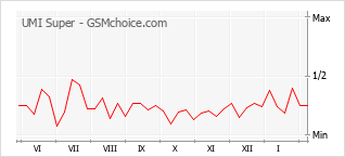Le graphique de popularité de UMI Super