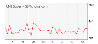 Grafico di modifiche della popolarità del telefono cellulare UMI Super