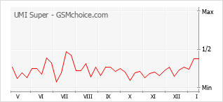 Traçar mudanças de populariedade do telemóvel UMI Super