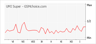 Диаграмма изменений популярности телефона UMI Super