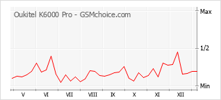 Diagramm der Poplularitätveränderungen von Oukitel K6000 Pro