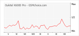 Popularity chart of Oukitel K6000 Pro