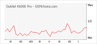 Gráfico de los cambios de popularidad Oukitel K6000 Pro