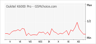 Populariteit van de telefoon: diagram Oukitel K6000 Pro