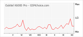 Traçar mudanças de populariedade do telemóvel Oukitel K6000 Pro