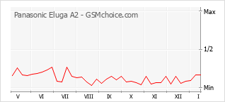 Diagramm der Poplularitätveränderungen von Panasonic Eluga A2