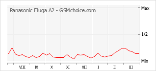 Popularity chart of Panasonic Eluga A2