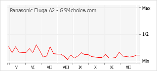 Gráfico de los cambios de popularidad Panasonic Eluga A2