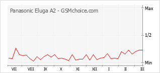 Le graphique de popularité de Panasonic Eluga A2