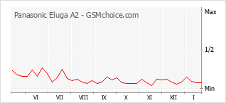 Grafico di modifiche della popolarità del telefono cellulare Panasonic Eluga A2
