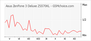 手機聲望改變圖表 Asus ZenFone 3 Deluxe ZS570KL