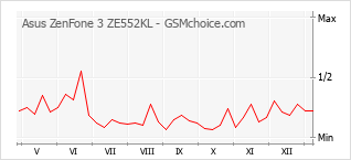 Диаграмма изменений популярности телефона Asus ZenFone 3 ZE552KL