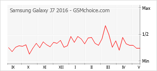 Gráfico de los cambios de popularidad Samsung Galaxy J7 2016