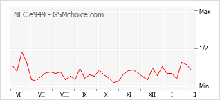 Popularity chart of NEC e949
