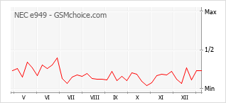 Gráfico de los cambios de popularidad NEC e949