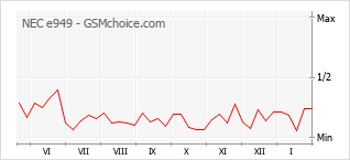 Le graphique de popularité de NEC e949