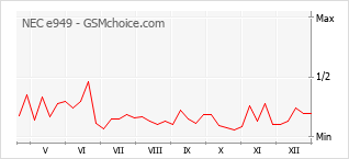 Grafico di modifiche della popolarità del telefono cellulare NEC e949