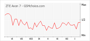 Diagramm der Poplularitätveränderungen von ZTE Axon 7