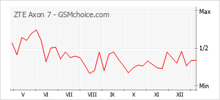 Gráfico de los cambios de popularidad ZTE Axon 7