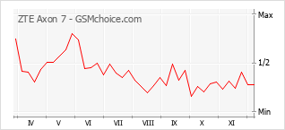 手机声望改变图表 ZTE Axon 7
