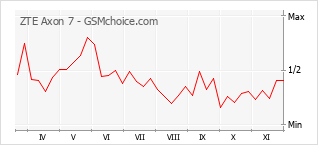 手機聲望改變圖表 ZTE Axon 7