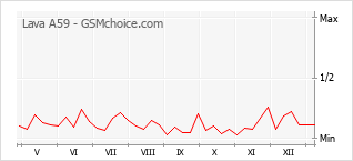 Popularity chart of Lava A59