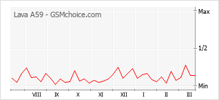 Le graphique de popularité de Lava A59
