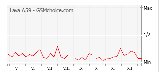 Grafico di modifiche della popolarità del telefono cellulare Lava A59
