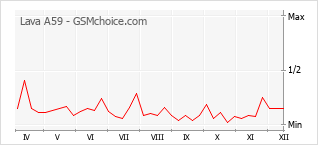 Populariteit van de telefoon: diagram Lava A59