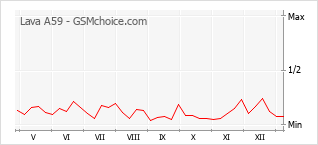 Диаграмма изменений популярности телефона Lava A59