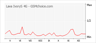 Диаграмма изменений популярности телефона Lava IvoryS 4G