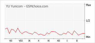 Gráfico de los cambios de popularidad YU Yunicorn