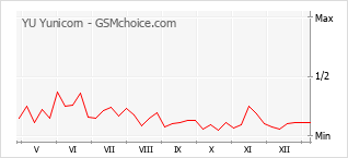 Grafico di modifiche della popolarità del telefono cellulare YU Yunicorn