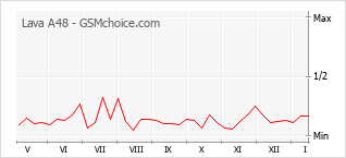 Popularity chart of Lava A48
