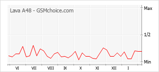 Le graphique de popularité de Lava A48
