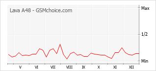 Grafico di modifiche della popolarità del telefono cellulare Lava A48